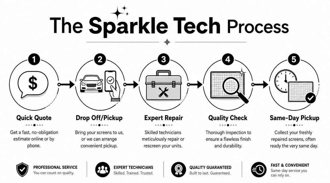 A five-step infographic showing the professional window screen repair process offered by Sparkle Tech.